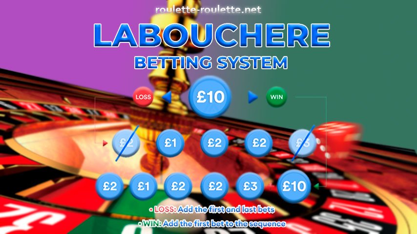 Labouchere Roulette Strategy