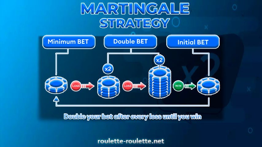 Martingale strategy